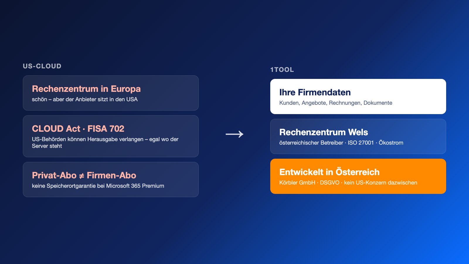 Microsoft 365 und der CLOUD Act: Wo liegen Ihre Firmendaten wirklich?