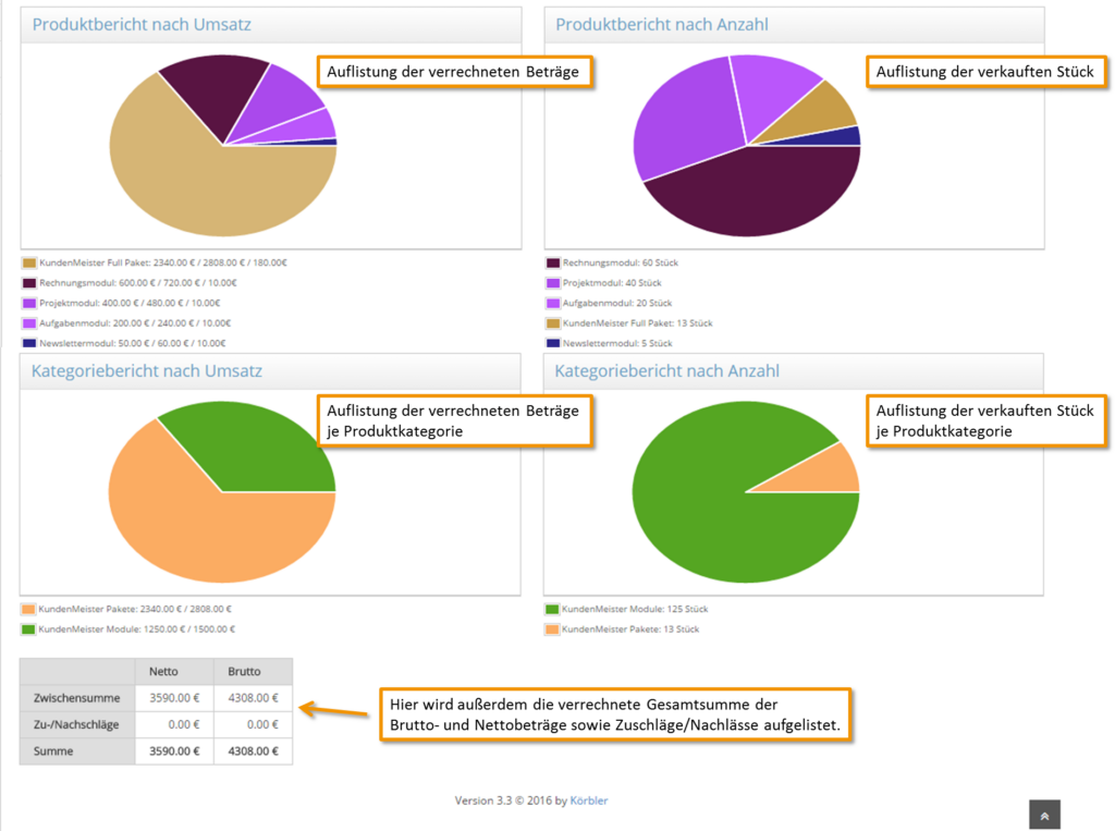 statistiques sur les produits