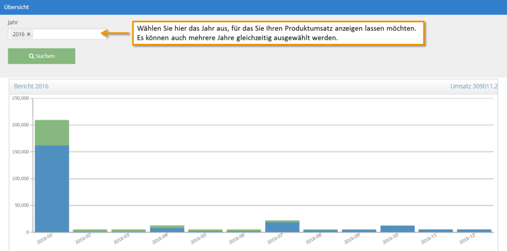 Umsatz pro Jahr